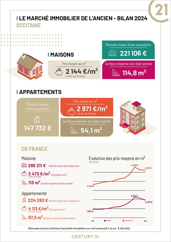 Immobilier - CENTURY 21 TLS-Nord - marché immobilier ancien, prix, appartements, maisons, estimer, vendre, acheter, louer, investir