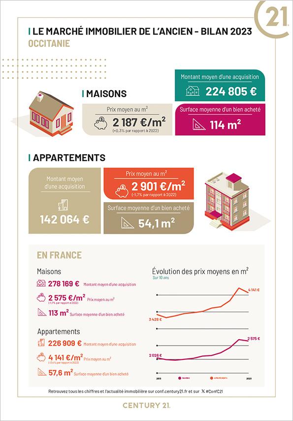 Immobilier - CENTURY 21 TLS-Nord - marché immobilier ancien, prix, appartements, maisons, terrains, estimer, vendre, acheter, investir